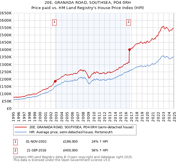 20E, GRANADA ROAD, SOUTHSEA, PO4 0RH: Price paid vs HM Land Registry's House Price Index