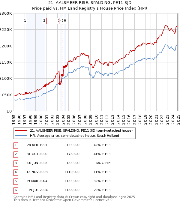 21, AALSMEER RISE, SPALDING, PE11 3JD: Price paid vs HM Land Registry's House Price Index