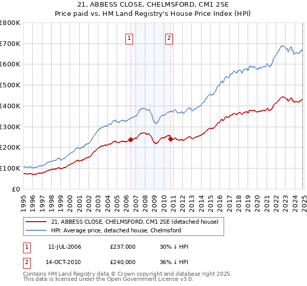 21, ABBESS CLOSE, CHELMSFORD, CM1 2SE: Price paid vs HM Land Registry's House Price Index