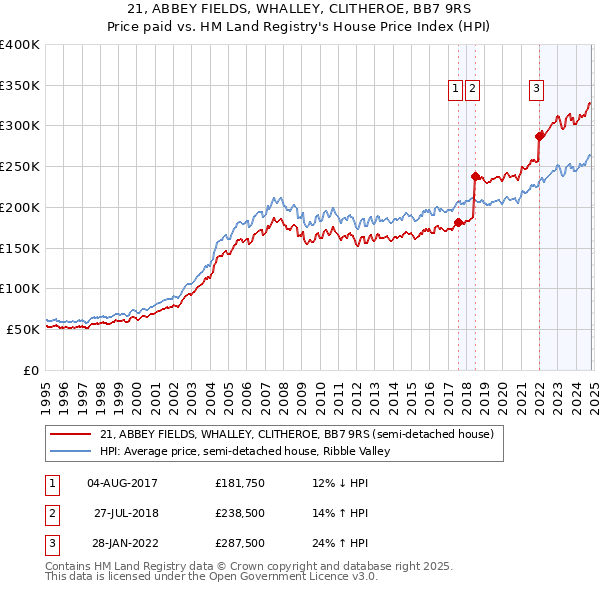 21, ABBEY FIELDS, WHALLEY, CLITHEROE, BB7 9RS: Price paid vs HM Land Registry's House Price Index