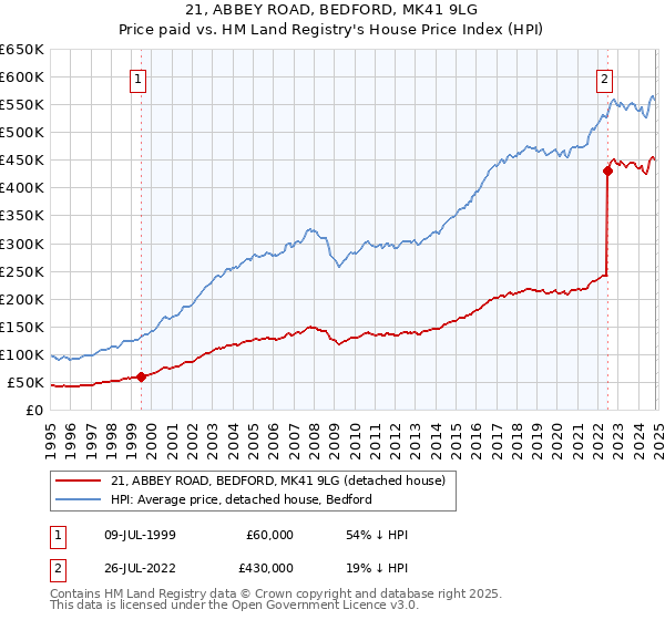 21, ABBEY ROAD, BEDFORD, MK41 9LG: Price paid vs HM Land Registry's House Price Index