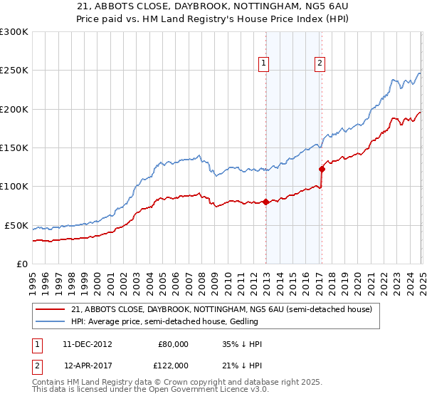 21, ABBOTS CLOSE, DAYBROOK, NOTTINGHAM, NG5 6AU: Price paid vs HM Land Registry's House Price Index