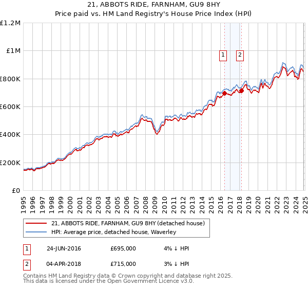 21, ABBOTS RIDE, FARNHAM, GU9 8HY: Price paid vs HM Land Registry's House Price Index