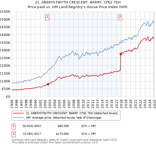 21, ABERYSTWYTH CRESCENT, BARRY, CF62 7EH: Price paid vs HM Land Registry's House Price Index