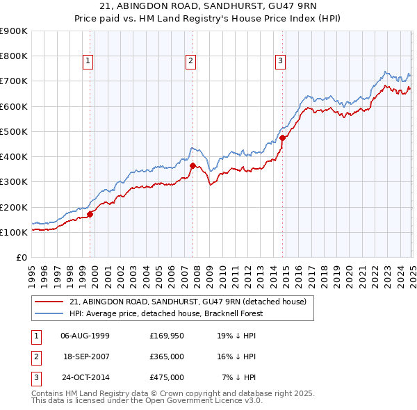 21, ABINGDON ROAD, SANDHURST, GU47 9RN: Price paid vs HM Land Registry's House Price Index