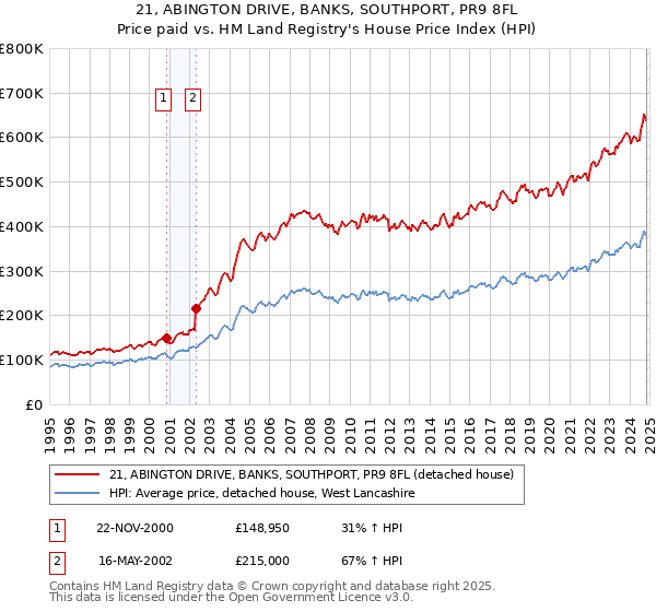 21, ABINGTON DRIVE, BANKS, SOUTHPORT, PR9 8FL: Price paid vs HM Land Registry's House Price Index