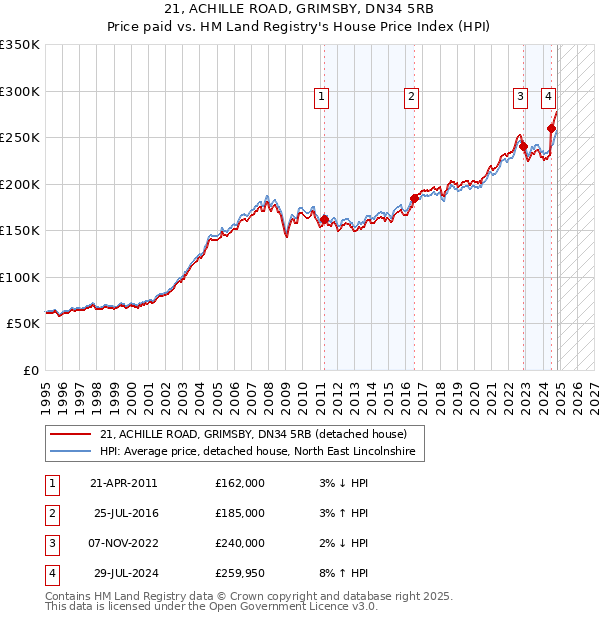 21, ACHILLE ROAD, GRIMSBY, DN34 5RB: Price paid vs HM Land Registry's House Price Index