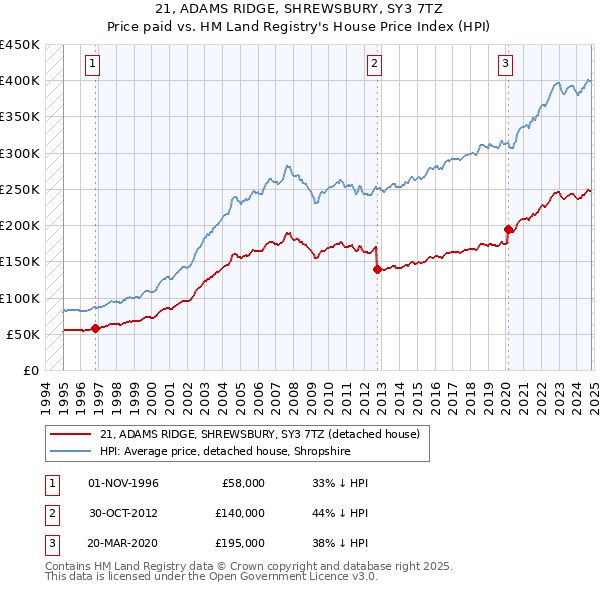 21, ADAMS RIDGE, SHREWSBURY, SY3 7TZ: Price paid vs HM Land Registry's House Price Index