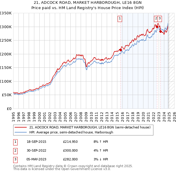 21, ADCOCK ROAD, MARKET HARBOROUGH, LE16 8GN: Price paid vs HM Land Registry's House Price Index