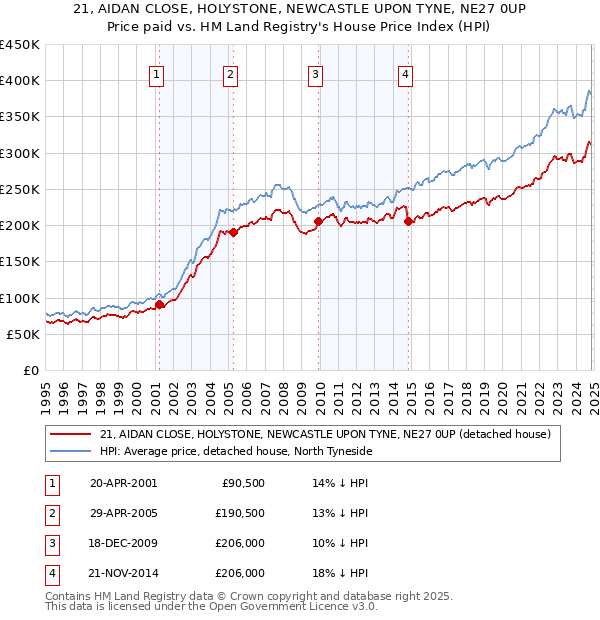 21, AIDAN CLOSE, HOLYSTONE, NEWCASTLE UPON TYNE, NE27 0UP: Price paid vs HM Land Registry's House Price Index