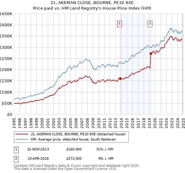 21, AKEMAN CLOSE, BOURNE, PE10 9XE: Price paid vs HM Land Registry's House Price Index