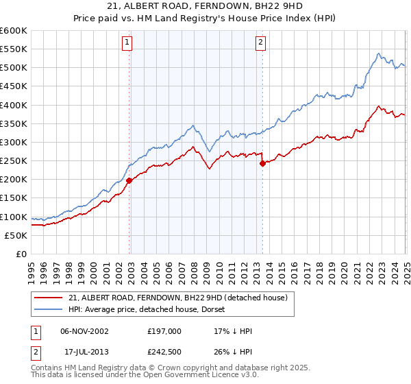 21, ALBERT ROAD, FERNDOWN, BH22 9HD: Price paid vs HM Land Registry's House Price Index