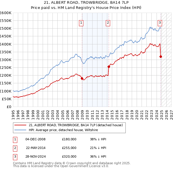 21, ALBERT ROAD, TROWBRIDGE, BA14 7LP: Price paid vs HM Land Registry's House Price Index