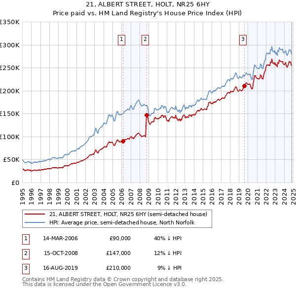 21, ALBERT STREET, HOLT, NR25 6HY: Price paid vs HM Land Registry's House Price Index