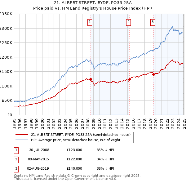 21, ALBERT STREET, RYDE, PO33 2SA: Price paid vs HM Land Registry's House Price Index