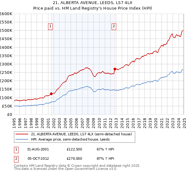 21, ALBERTA AVENUE, LEEDS, LS7 4LX: Price paid vs HM Land Registry's House Price Index