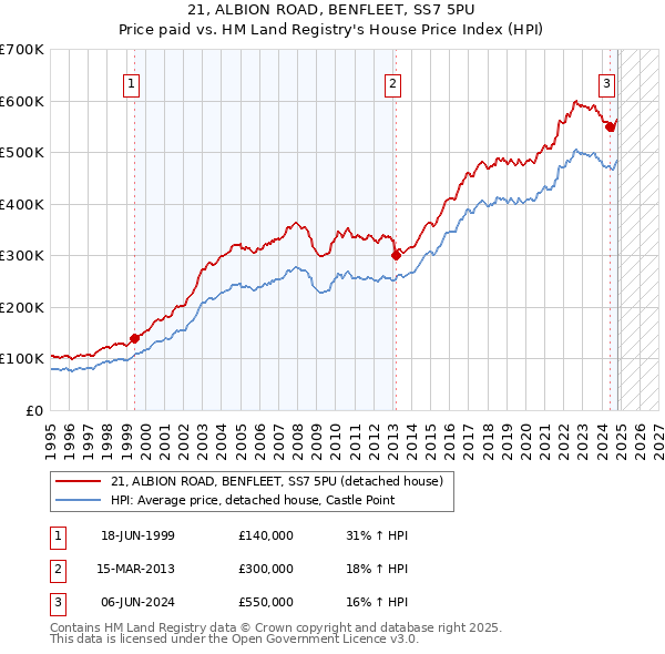 21, ALBION ROAD, BENFLEET, SS7 5PU: Price paid vs HM Land Registry's House Price Index