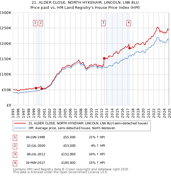 21, ALDER CLOSE, NORTH HYKEHAM, LINCOLN, LN6 8LU: Price paid vs HM Land Registry's House Price Index