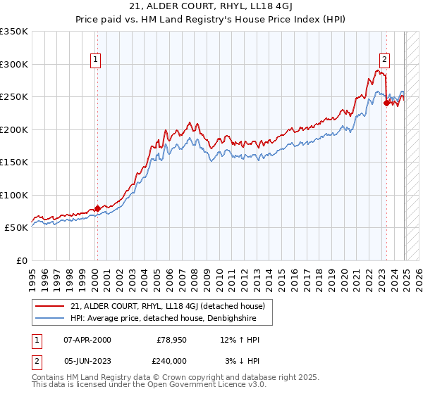 21, ALDER COURT, RHYL, LL18 4GJ: Price paid vs HM Land Registry's House Price Index