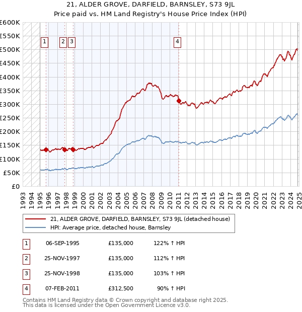 21, ALDER GROVE, DARFIELD, BARNSLEY, S73 9JL: Price paid vs HM Land Registry's House Price Index