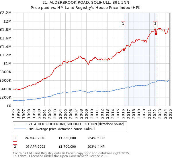 21, ALDERBROOK ROAD, SOLIHULL, B91 1NN: Price paid vs HM Land Registry's House Price Index