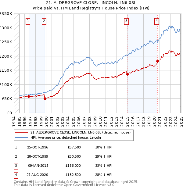 21, ALDERGROVE CLOSE, LINCOLN, LN6 0SL: Price paid vs HM Land Registry's House Price Index