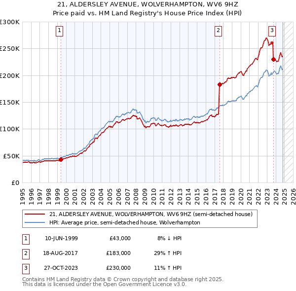 21, ALDERSLEY AVENUE, WOLVERHAMPTON, WV6 9HZ: Price paid vs HM Land Registry's House Price Index