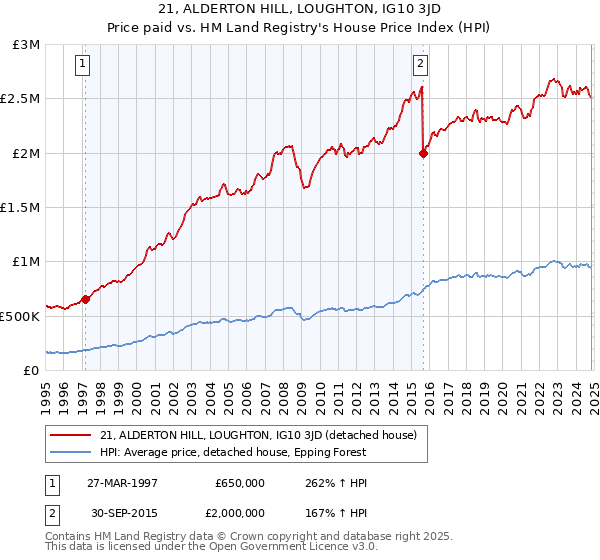 21, ALDERTON HILL, LOUGHTON, IG10 3JD: Price paid vs HM Land Registry's House Price Index