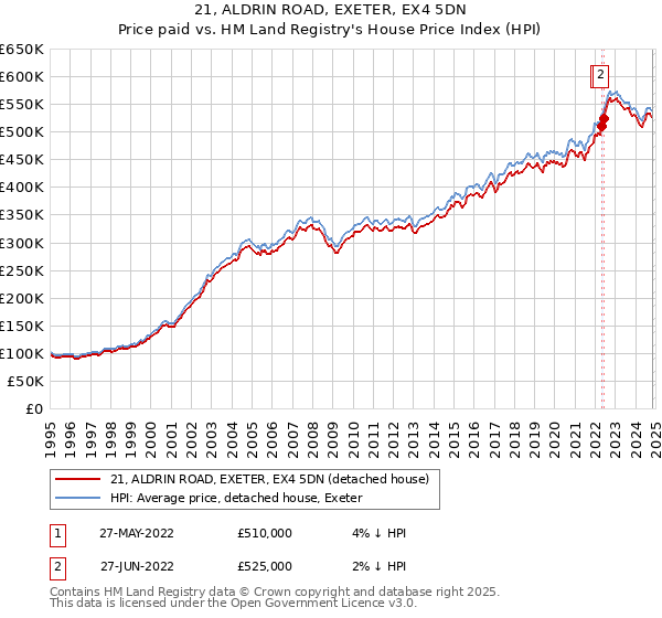 21, ALDRIN ROAD, EXETER, EX4 5DN: Price paid vs HM Land Registry's House Price Index