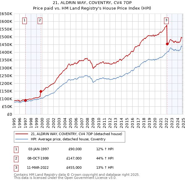 21, ALDRIN WAY, COVENTRY, CV4 7DP: Price paid vs HM Land Registry's House Price Index