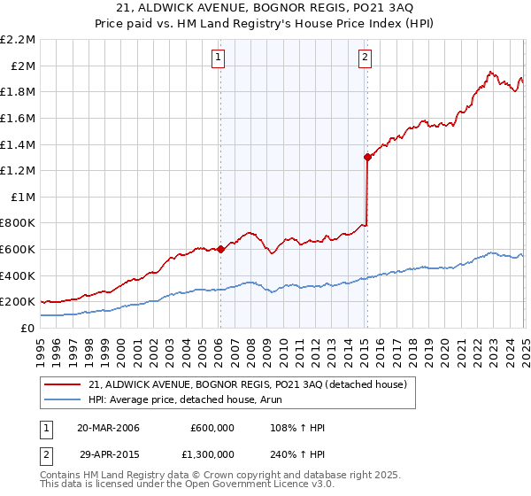 21, ALDWICK AVENUE, BOGNOR REGIS, PO21 3AQ: Price paid vs HM Land Registry's House Price Index