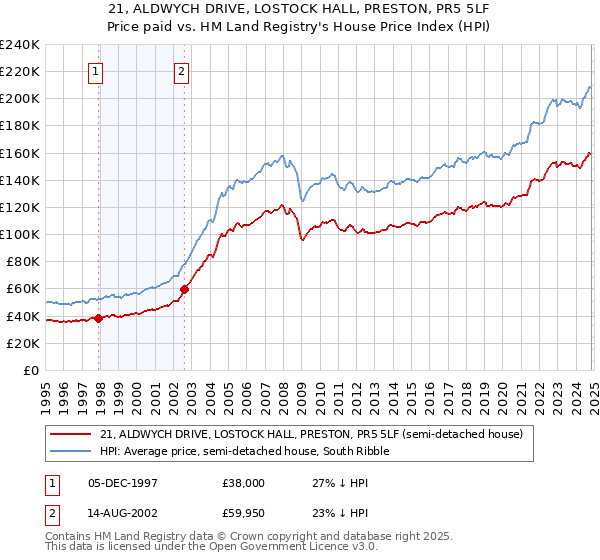 21, ALDWYCH DRIVE, LOSTOCK HALL, PRESTON, PR5 5LF: Price paid vs HM Land Registry's House Price Index