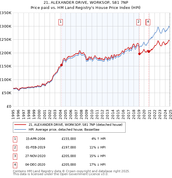 21, ALEXANDER DRIVE, WORKSOP, S81 7NP: Price paid vs HM Land Registry's House Price Index