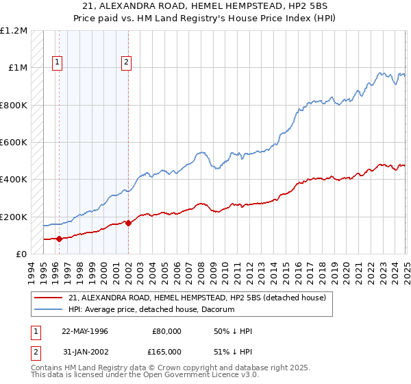 21, ALEXANDRA ROAD, HEMEL HEMPSTEAD, HP2 5BS: Price paid vs HM Land Registry's House Price Index