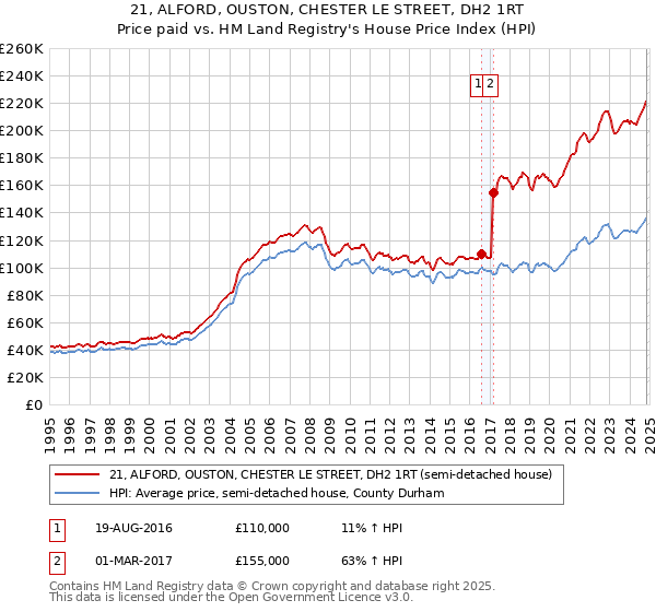 21, ALFORD, OUSTON, CHESTER LE STREET, DH2 1RT: Price paid vs HM Land Registry's House Price Index