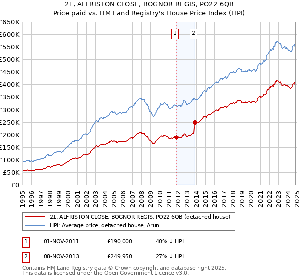 21, ALFRISTON CLOSE, BOGNOR REGIS, PO22 6QB: Price paid vs HM Land Registry's House Price Index