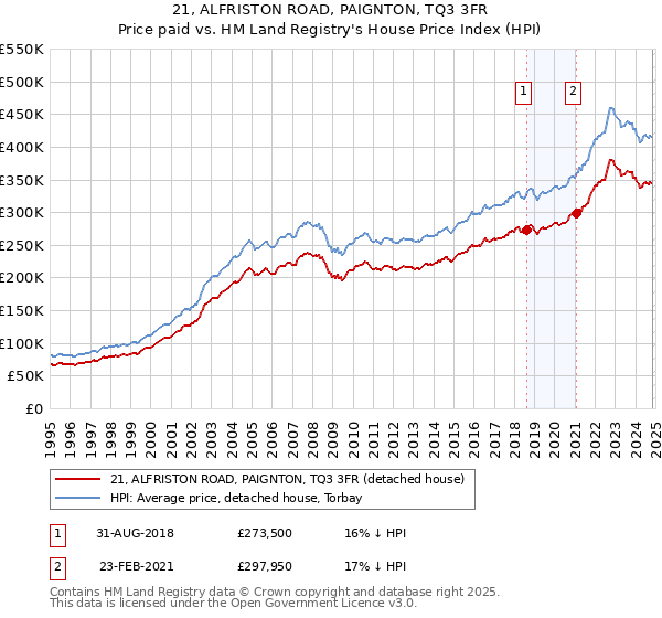 21, ALFRISTON ROAD, PAIGNTON, TQ3 3FR: Price paid vs HM Land Registry's House Price Index