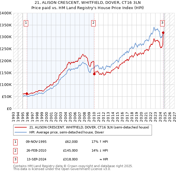 21, ALISON CRESCENT, WHITFIELD, DOVER, CT16 3LN: Price paid vs HM Land Registry's House Price Index