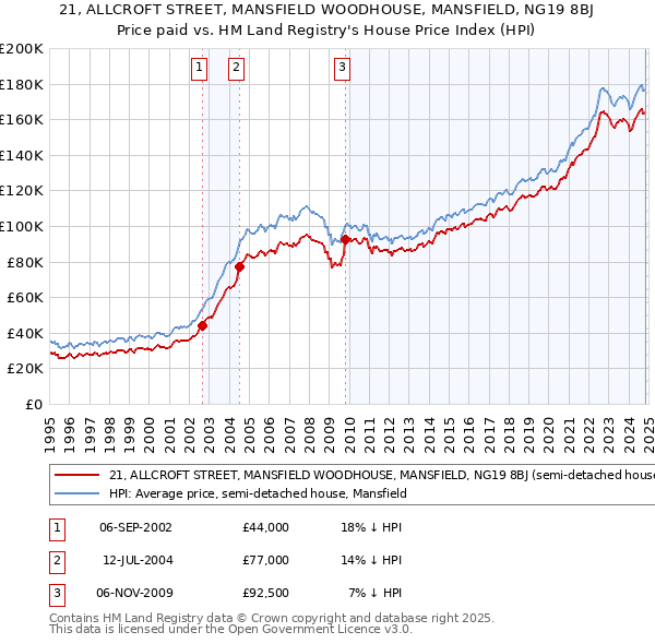 21, ALLCROFT STREET, MANSFIELD WOODHOUSE, MANSFIELD, NG19 8BJ: Price paid vs HM Land Registry's House Price Index