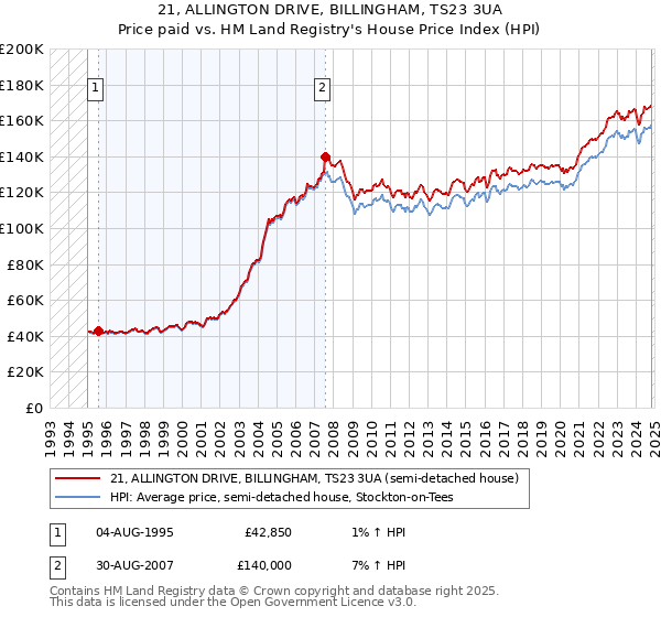 21, ALLINGTON DRIVE, BILLINGHAM, TS23 3UA: Price paid vs HM Land Registry's House Price Index