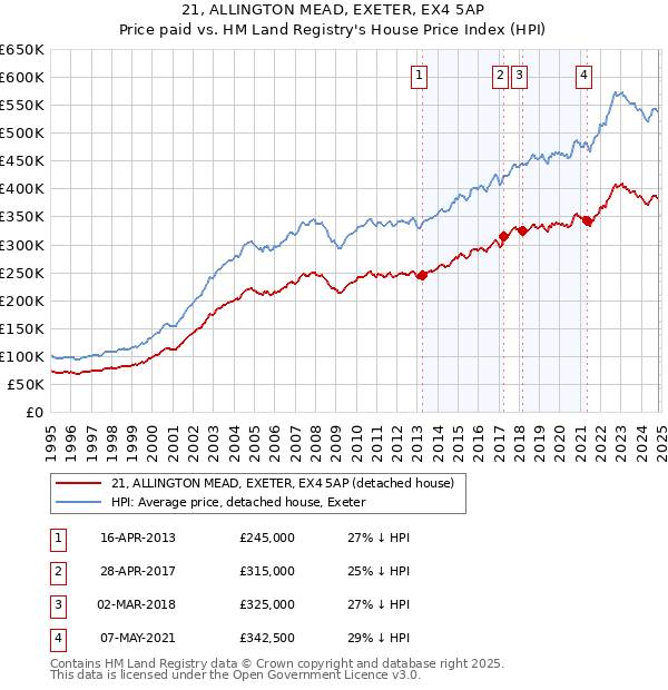 21, ALLINGTON MEAD, EXETER, EX4 5AP: Price paid vs HM Land Registry's House Price Index