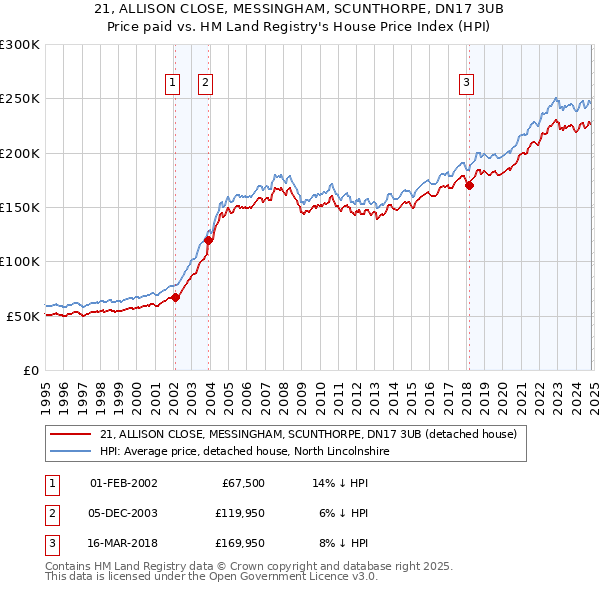 21, ALLISON CLOSE, MESSINGHAM, SCUNTHORPE, DN17 3UB: Price paid vs HM Land Registry's House Price Index