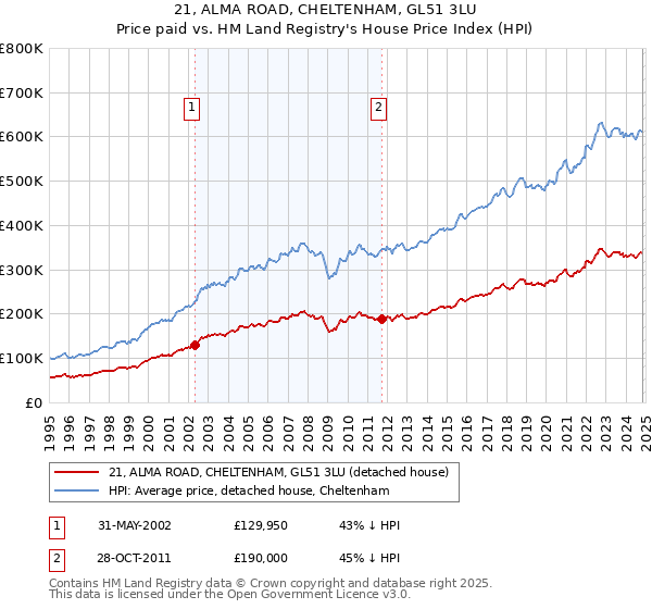 21, ALMA ROAD, CHELTENHAM, GL51 3LU: Price paid vs HM Land Registry's House Price Index