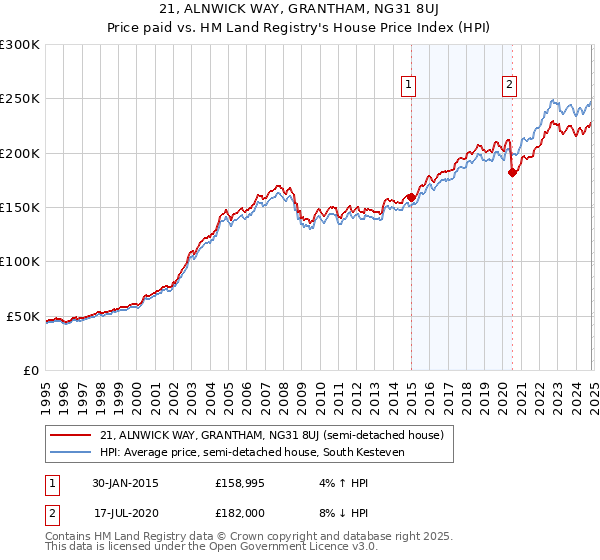 21, ALNWICK WAY, GRANTHAM, NG31 8UJ: Price paid vs HM Land Registry's House Price Index