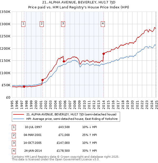 21, ALPHA AVENUE, BEVERLEY, HU17 7JD: Price paid vs HM Land Registry's House Price Index