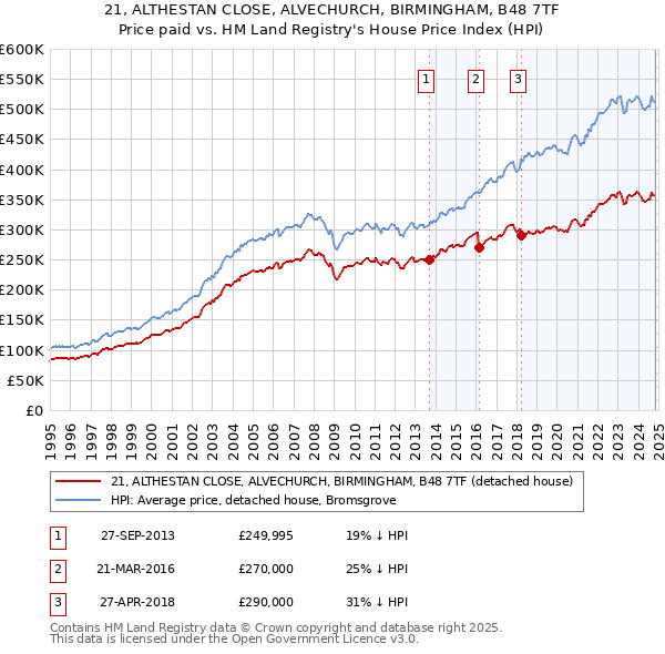 21, ALTHESTAN CLOSE, ALVECHURCH, BIRMINGHAM, B48 7TF: Price paid vs HM Land Registry's House Price Index