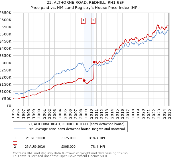 21, ALTHORNE ROAD, REDHILL, RH1 6EF: Price paid vs HM Land Registry's House Price Index