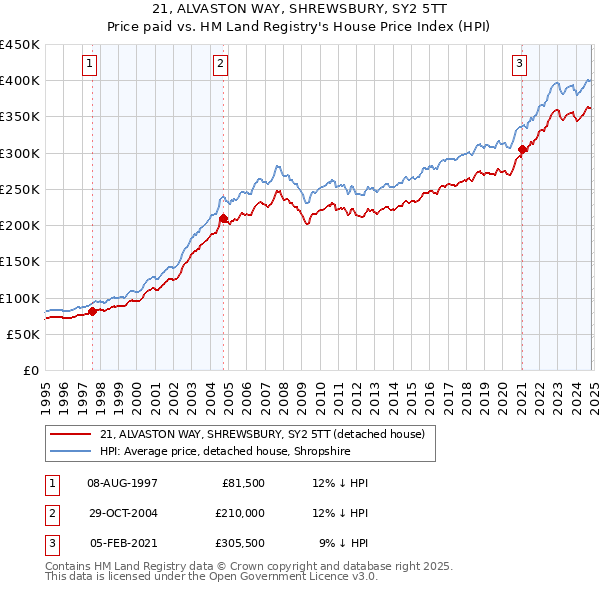 21, ALVASTON WAY, SHREWSBURY, SY2 5TT: Price paid vs HM Land Registry's House Price Index