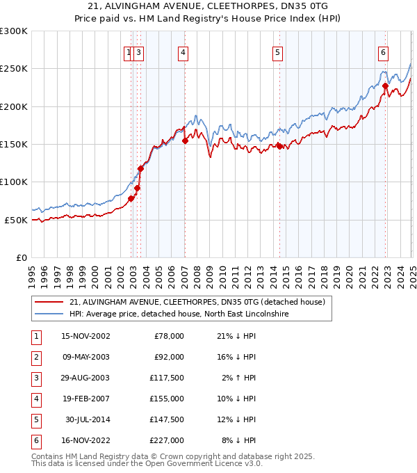 21, ALVINGHAM AVENUE, CLEETHORPES, DN35 0TG: Price paid vs HM Land Registry's House Price Index