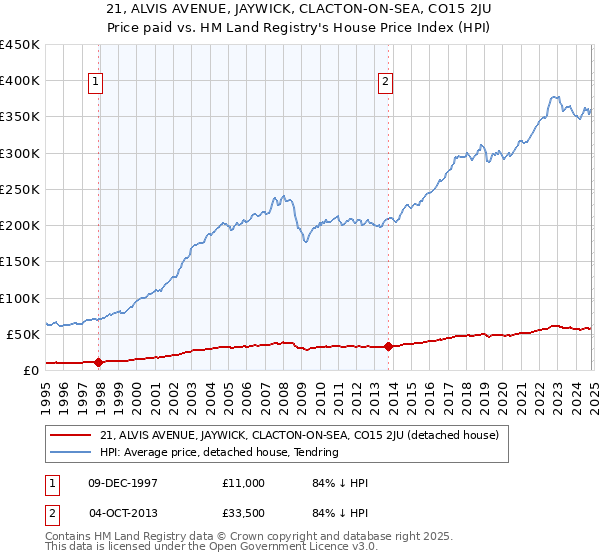 21, ALVIS AVENUE, JAYWICK, CLACTON-ON-SEA, CO15 2JU: Price paid vs HM Land Registry's House Price Index